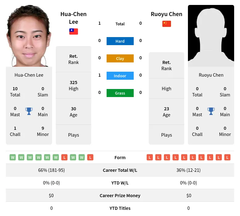 Lee Chen H2h Summary Stats 26th June 2024