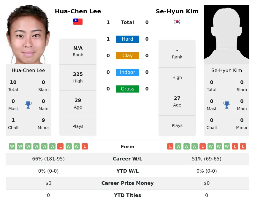 Lee Kim H2h Summary Stats 4th July 2024