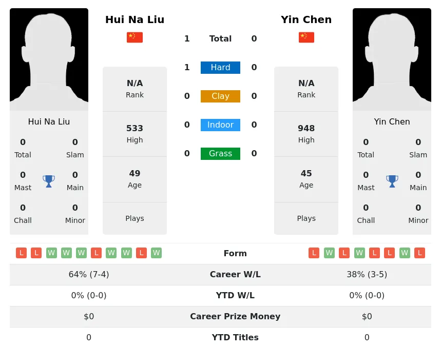 Liu Chen H2h Summary Stats 30th June 2024