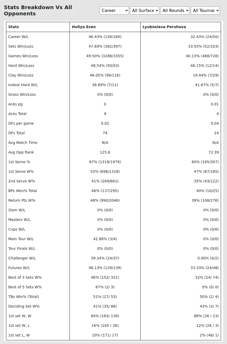 Huliya Esen Lyuboslava Peruhova Prediction Stats 