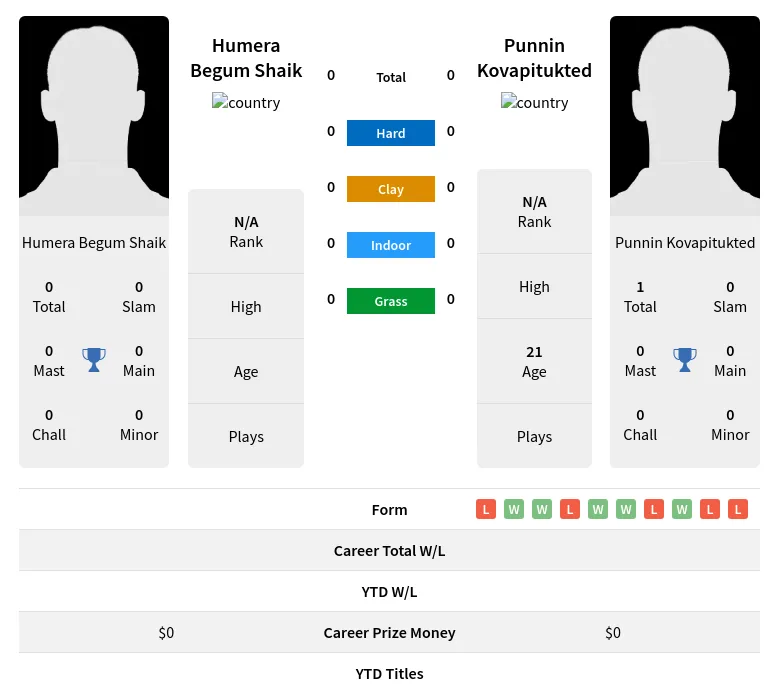 Kovapitukted Shaik H2h Summary Stats 19th April 2024