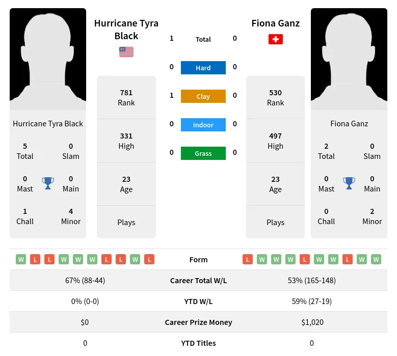 Black Ganz H2h Summary Stats 18th April 2024