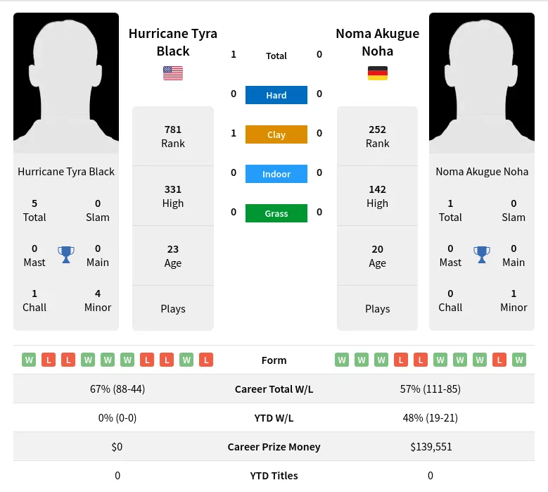 Noha Black H2h Summary Stats 18th April 2024