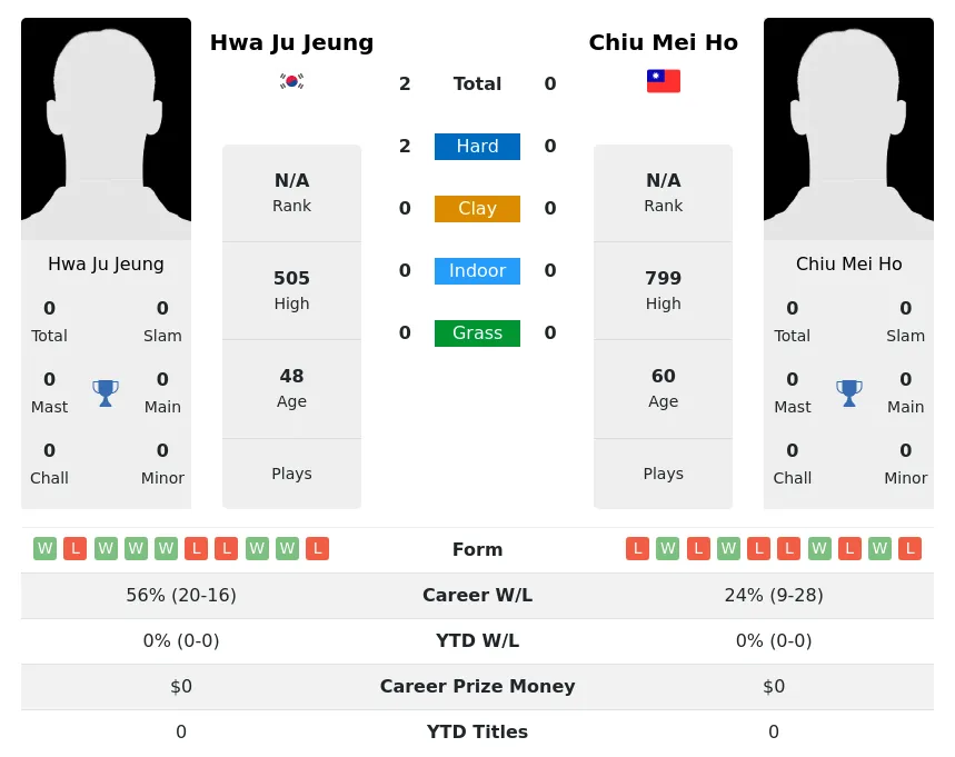 Jeung Ho H2h Summary Stats 3rd July 2024