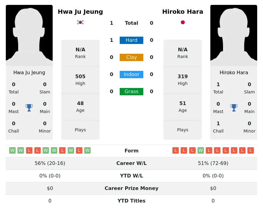 Jeung Hara H2h Summary Stats 5th July 2024