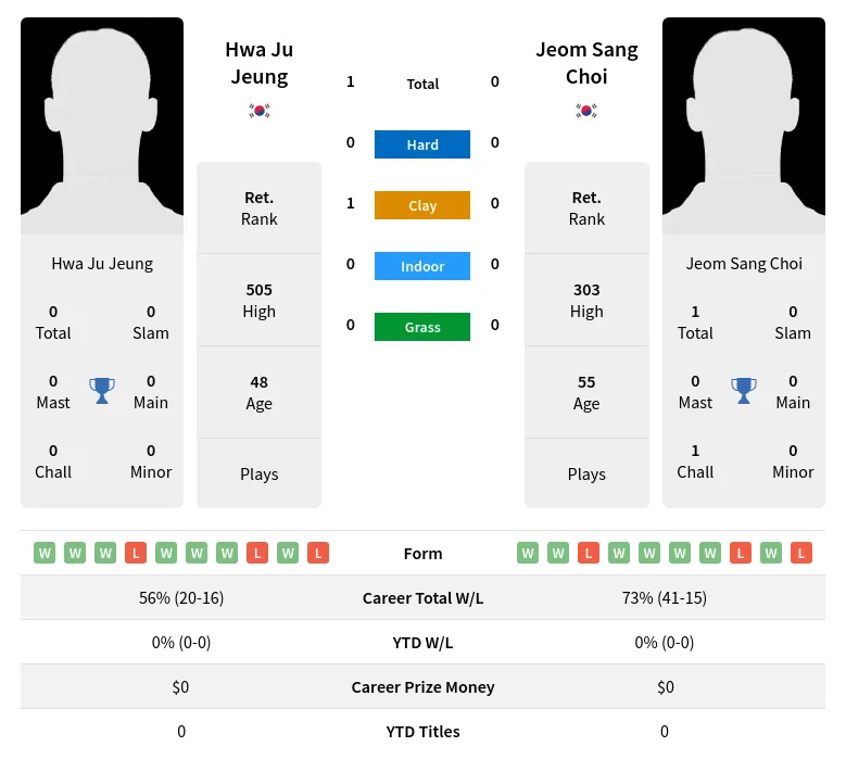 Jeung Choi H2h Summary Stats 5th July 2024