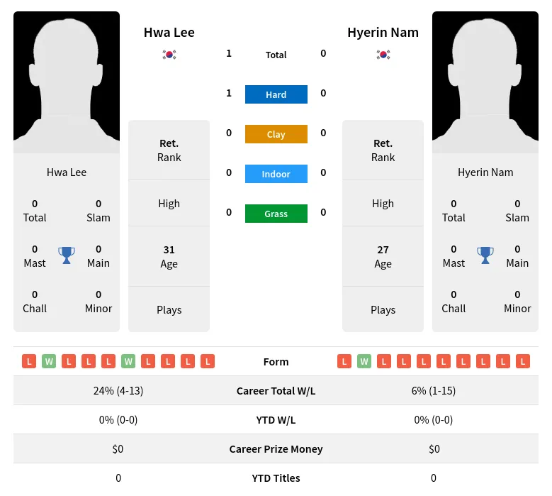 Lee Nam H2h Summary Stats 1st July 2024