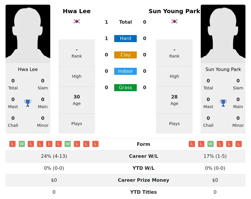 Lee Park H2h Summary Stats 2nd July 2024