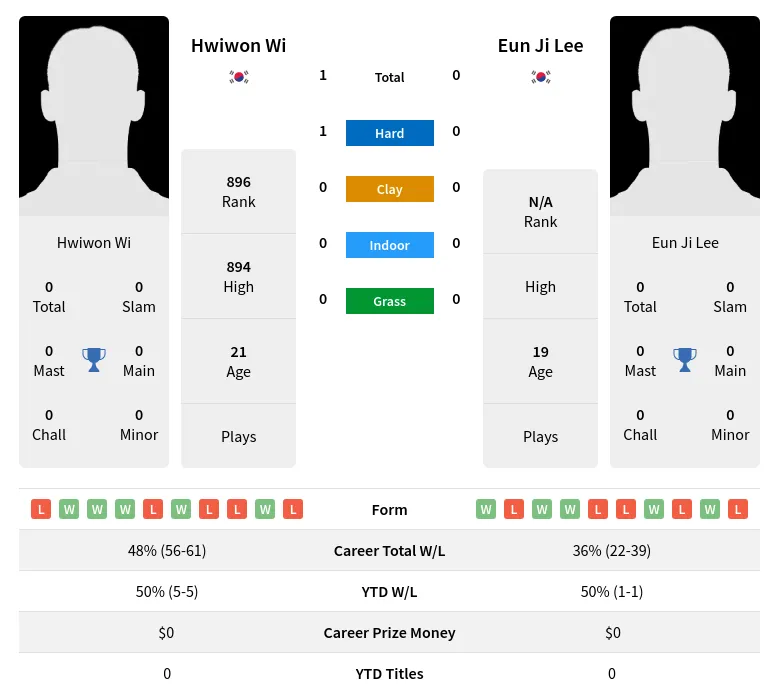 Wi Lee H2h Summary Stats 19th April 2024