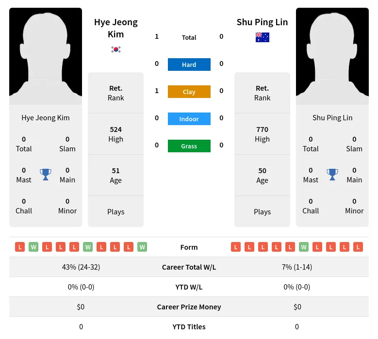 Kim Lin H2h Summary Stats 2nd July 2024