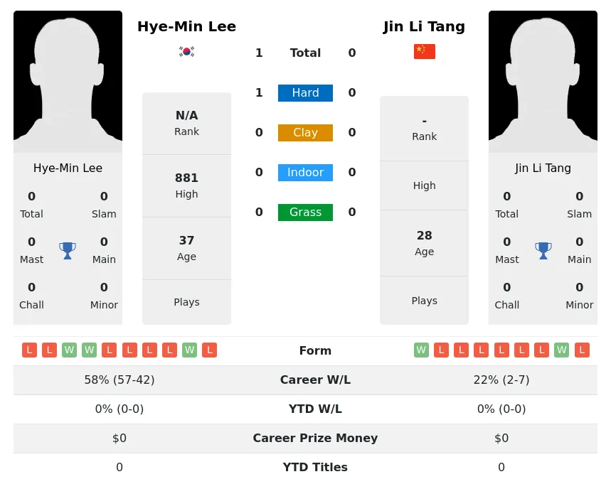 Lee Tang H2h Summary Stats 28th June 2024