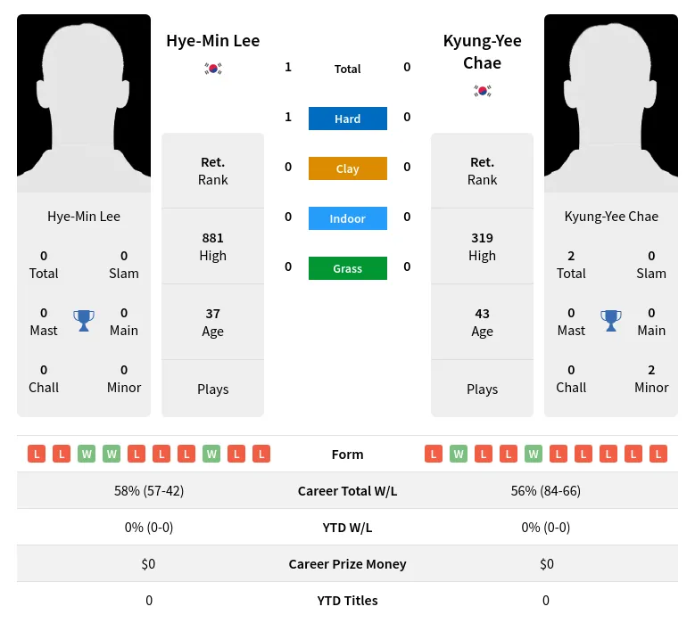 Lee Chae H2h Summary Stats 2nd July 2024