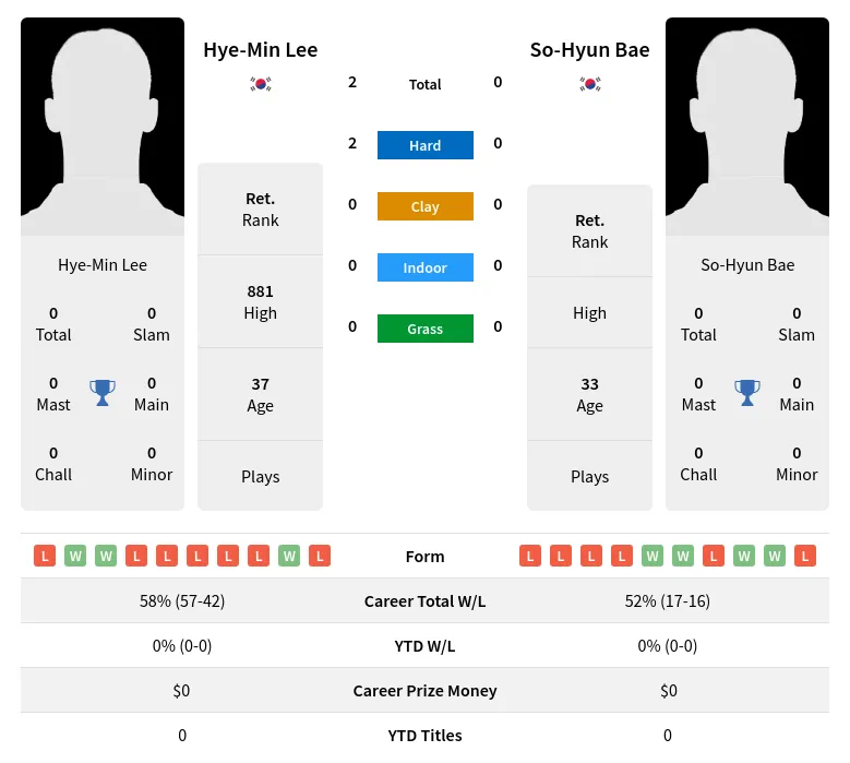 Lee Bae H2h Summary Stats 4th July 2024