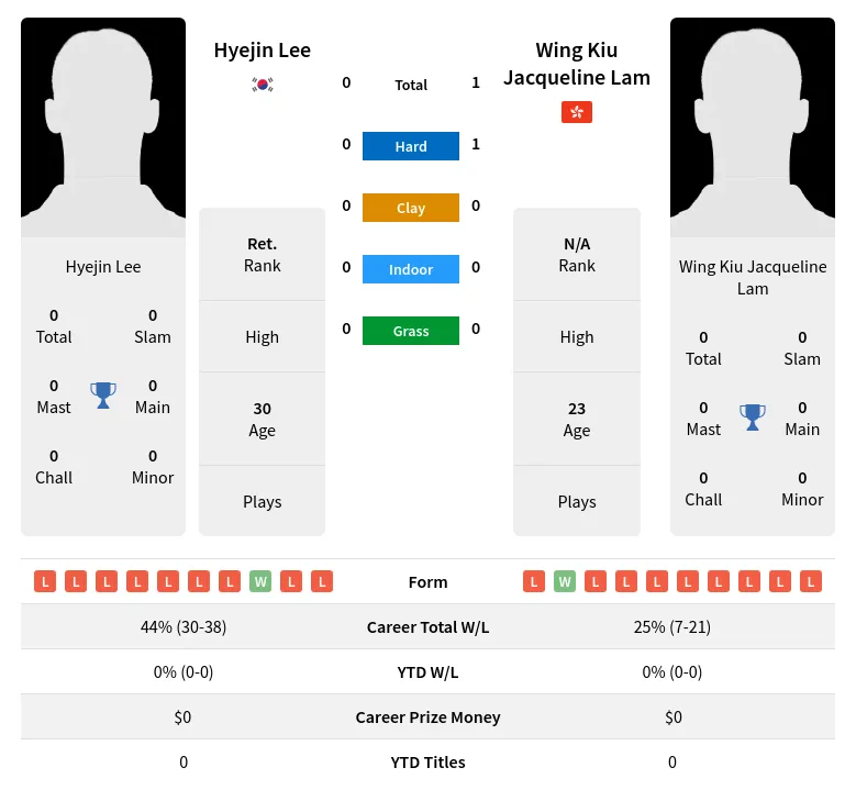 Lam Lee H2h Summary Stats 18th April 2024