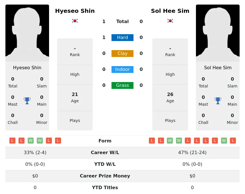 Shin Sim H2h Summary Stats 20th May 2024