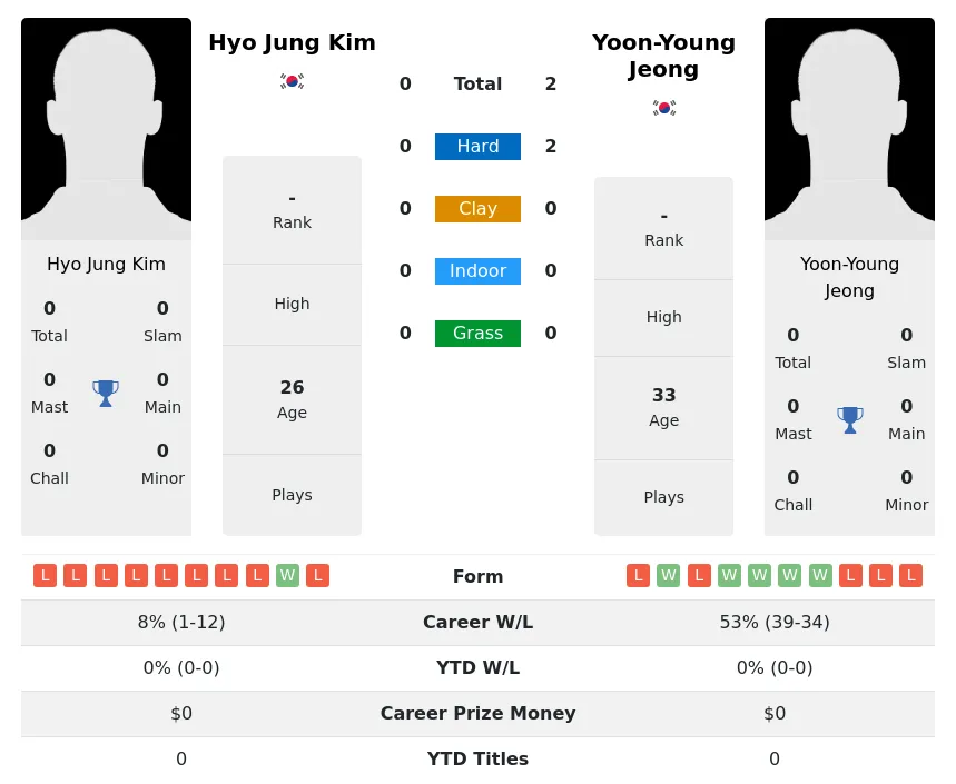Jeong Kim H2h Summary Stats 4th July 2024