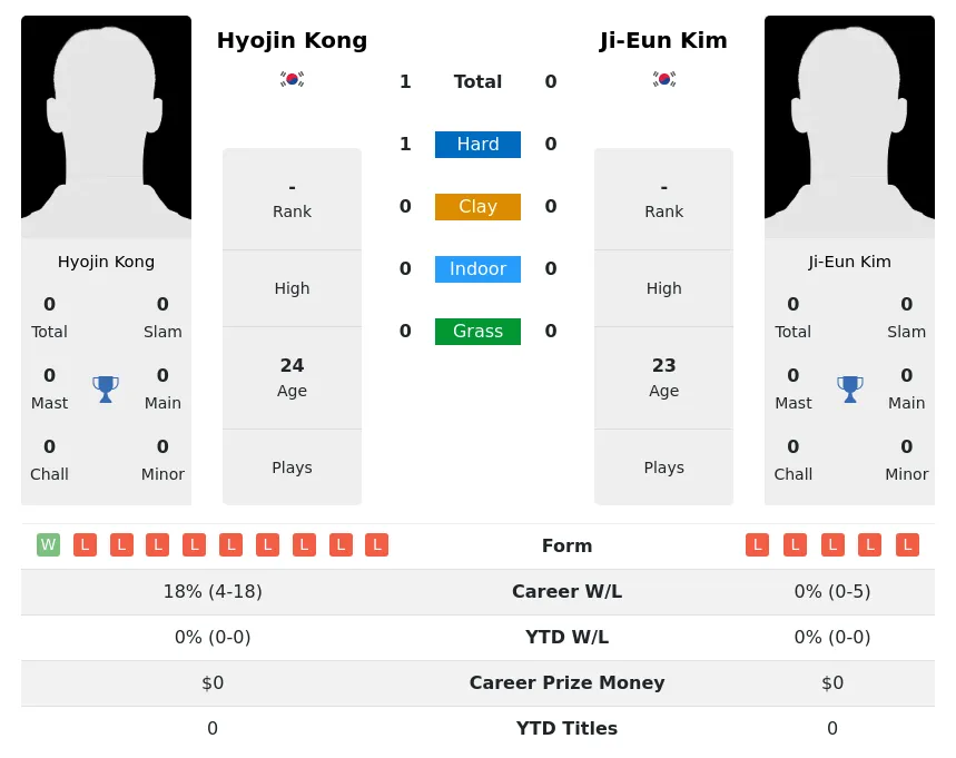 Kong Kim H2h Summary Stats 4th July 2024