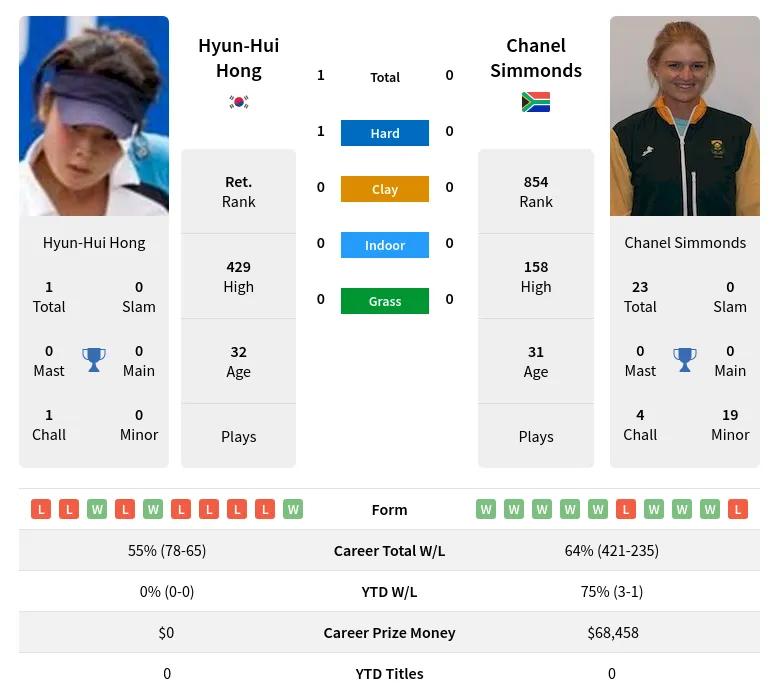 Hong Simmonds H2h Summary Stats 30th June 2024