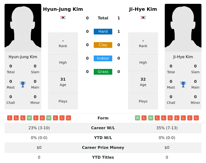 Kim Kim H2h Summary Stats 2nd July 2024