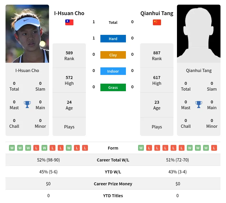 Cho Tang H2h Summary Stats 29th March 2024