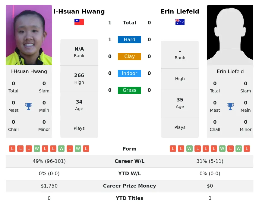Hwang Liefeld H2h Summary Stats 3rd July 2024