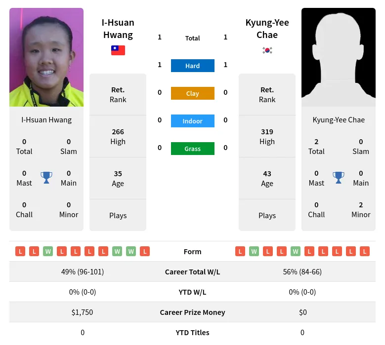 Hwang Chae H2h Summary Stats 1st July 2024