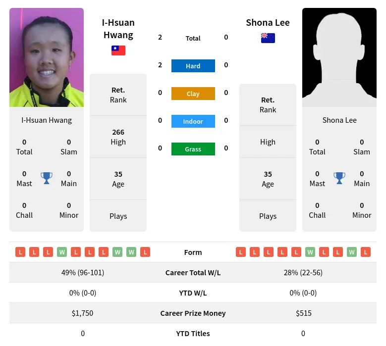 Hwang Lee H2h Summary Stats 30th June 2024
