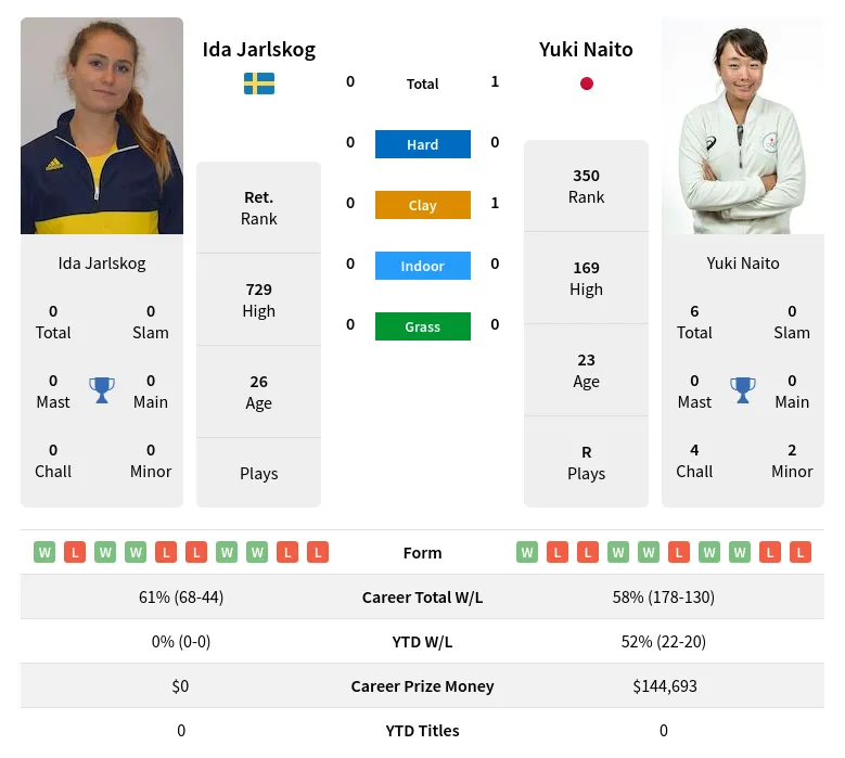 Jarlskog Naito H2h Summary Stats 19th April 2024