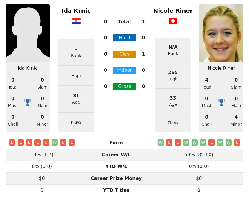 Riner Krnic H2h Summary Stats 4th July 2024