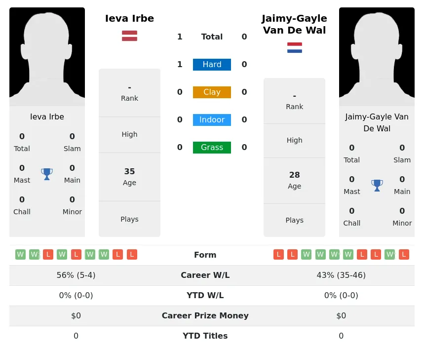 Irbe Wal H2h Summary Stats 23rd June 2024
