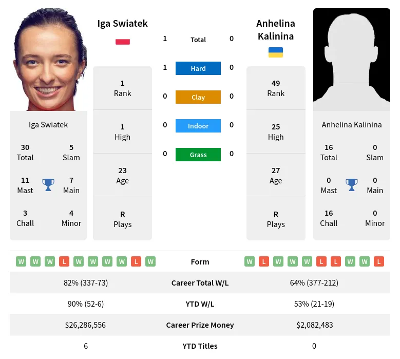 Swiatek Kalinina H2h Summary Stats 24th April 2024