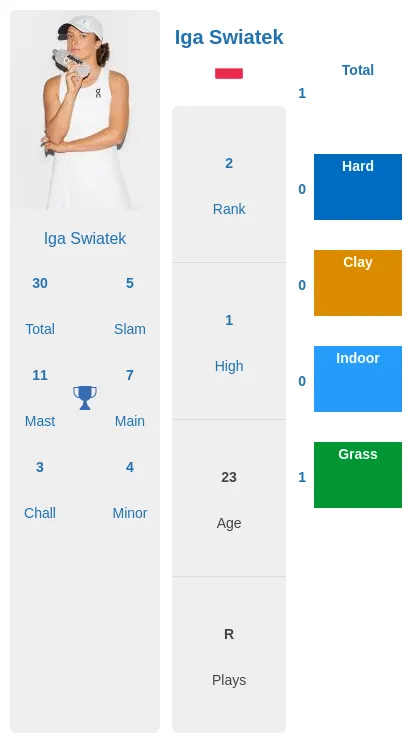 Swiatek Blinkova Prediction & H2H Stats With Ai