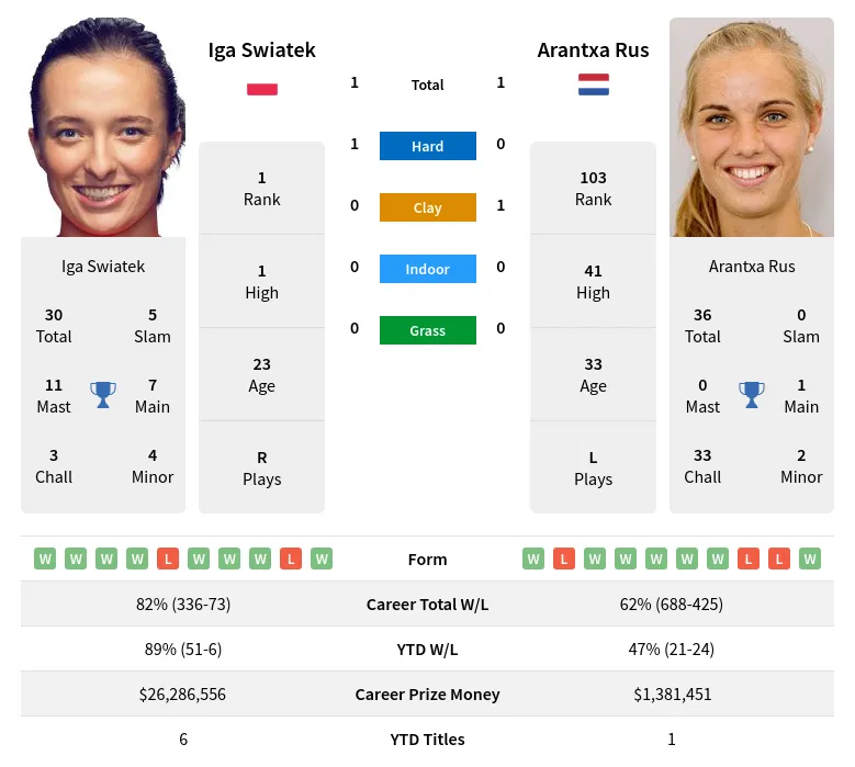 Swiatek Rus H2h Summary Stats 23rd April 2024