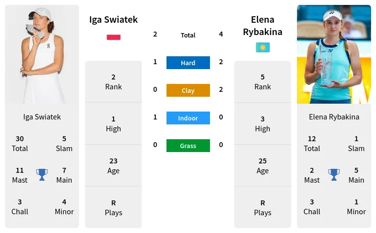 Swiatek 2025 rybakina h2h