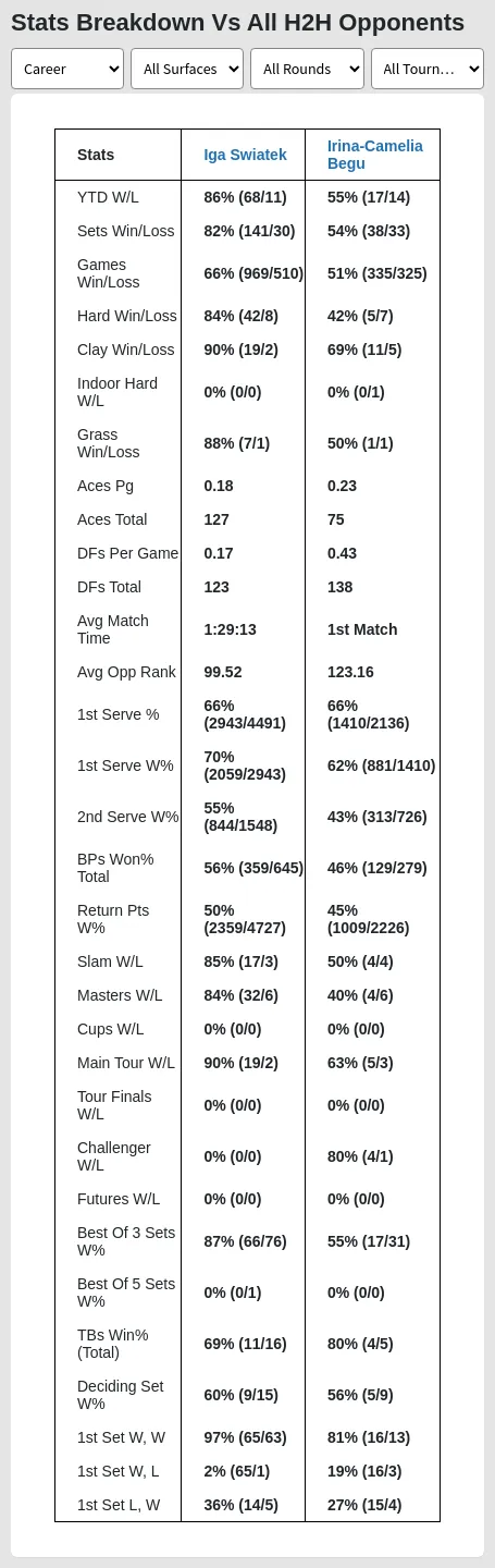 Iga Swiatek Irina-Camelia Begu Prediction Stats 