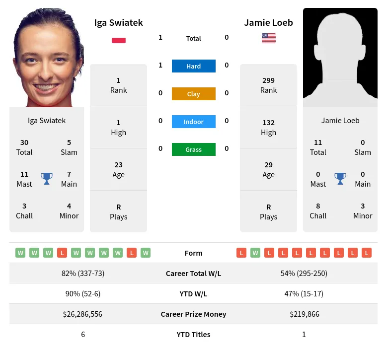 Swiatek Loeb H2h Summary Stats 19th April 2024