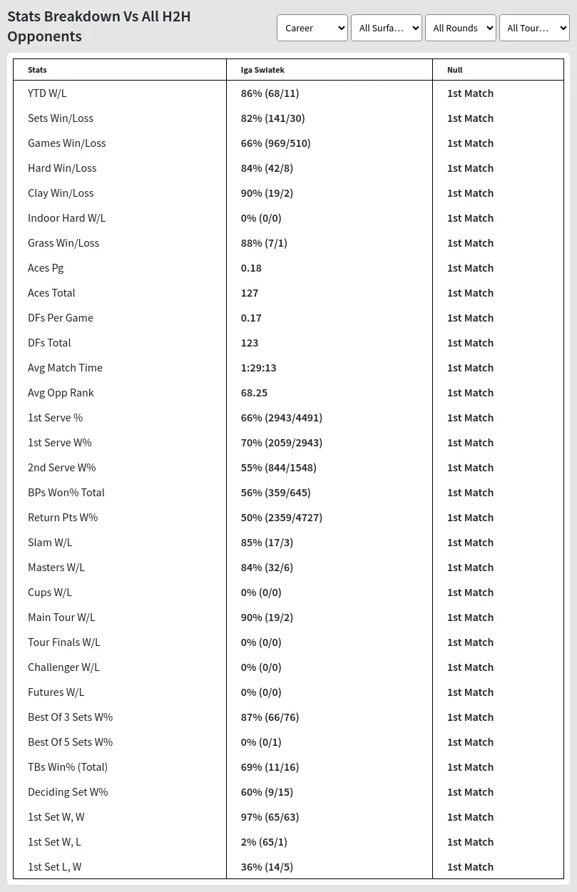 Iga Swiatek Null Prediction Stats 