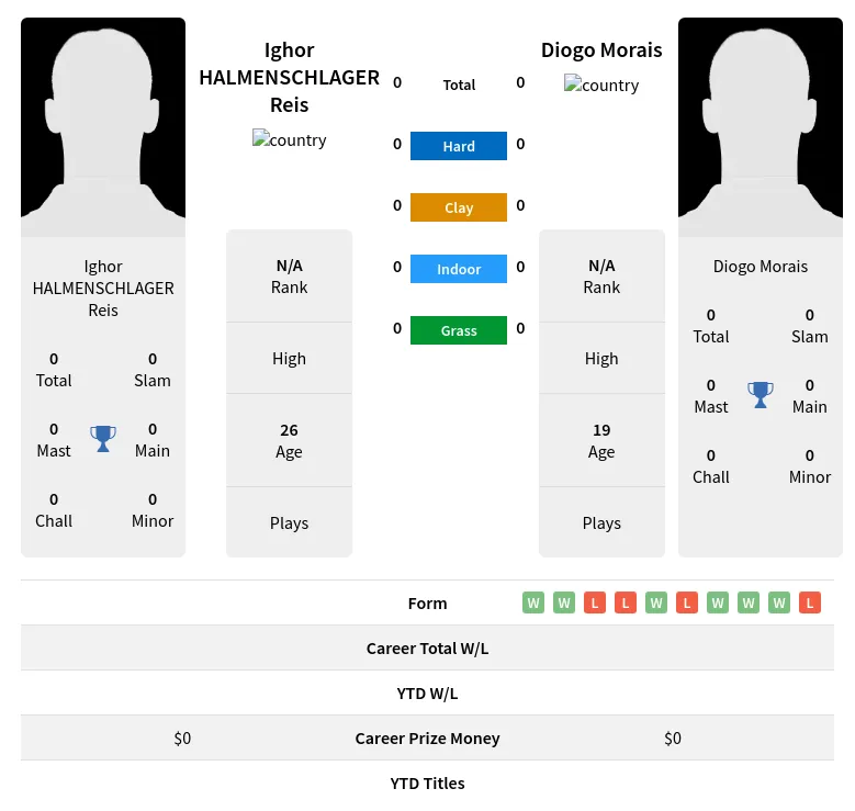 Reis Morais H2h Summary Stats 19th April 2024