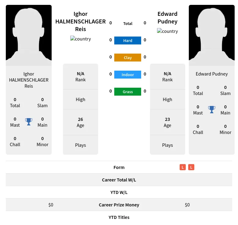 Reis Pudney H2h Summary Stats 23rd April 2024