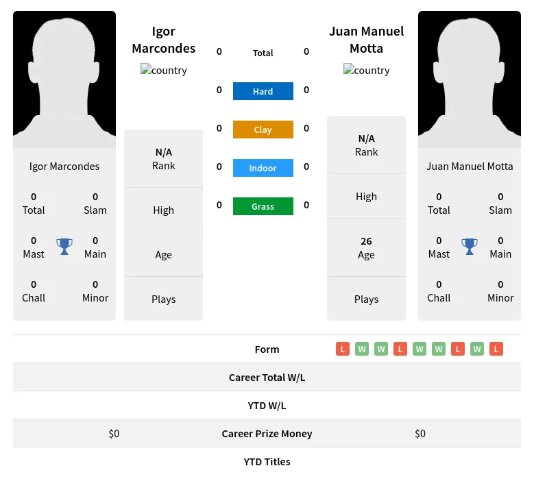 Marcondes Motta H2h Summary Stats 19th April 2024