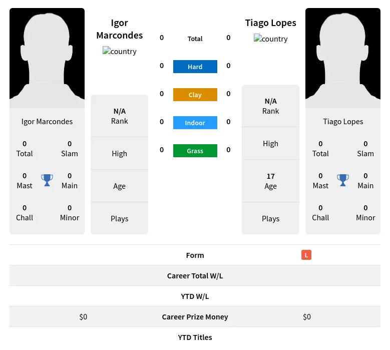 Marcondes Lopes H2h Summary Stats 23rd April 2024