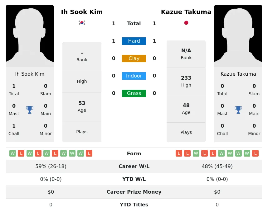 Kim Takuma H2h Summary Stats 4th July 2024