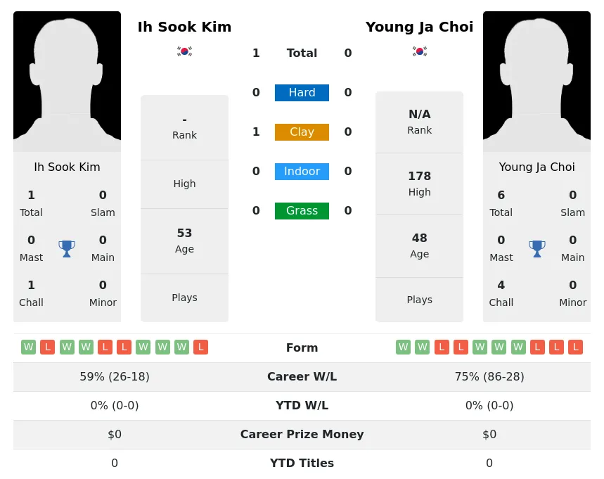 Kim Choi H2h Summary Stats 2nd July 2024