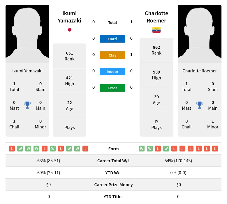 Yamazaki Roemer H2h Summary Stats 19th April 2024