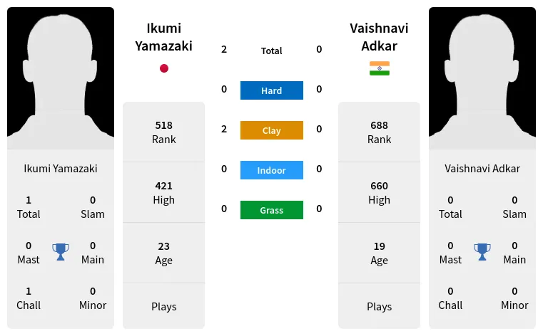 Ikumi Yamazaki vs Vaishnavi AdkarPrediction Head to Head Odds