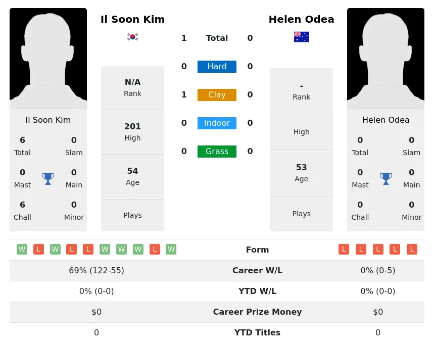 Kim Odea H2h Summary Stats 30th June 2024
