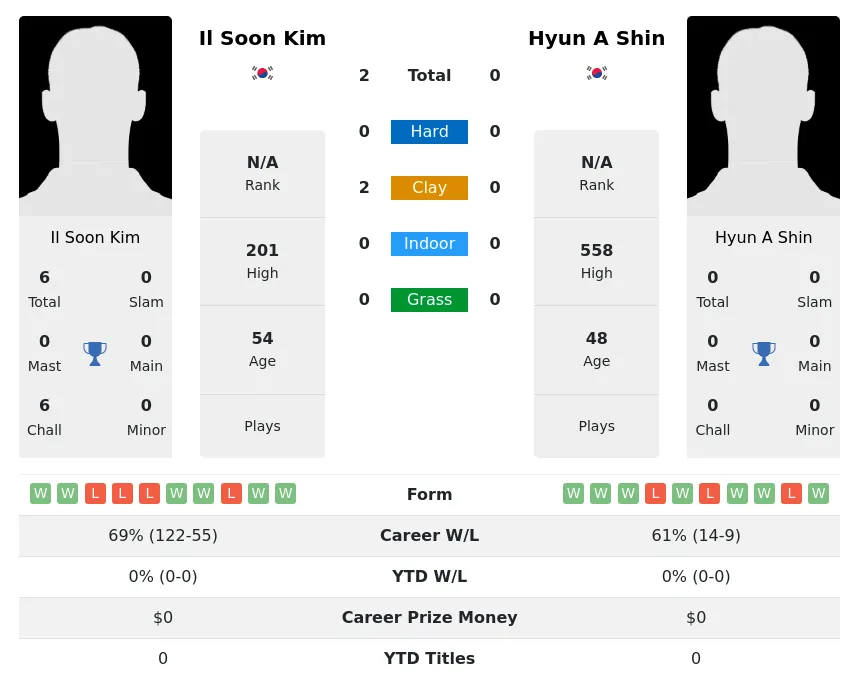 Kim Shin H2h Summary Stats 30th June 2024
