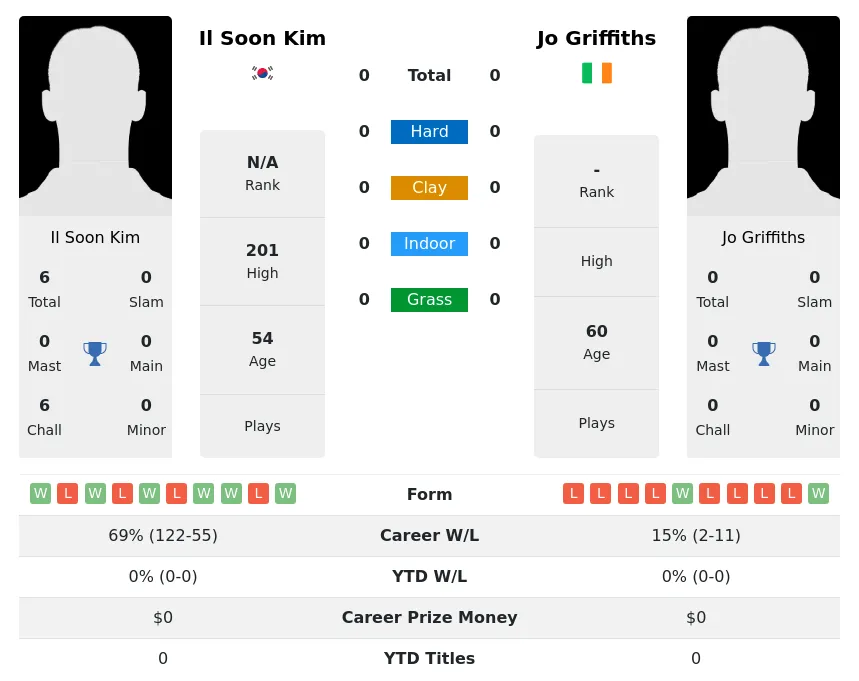 Kim Griffiths H2h Summary Stats 3rd July 2024