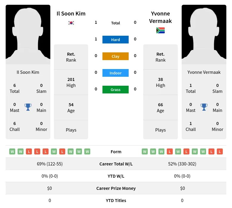 Kim Vermaak H2h Summary Stats 2nd July 2024