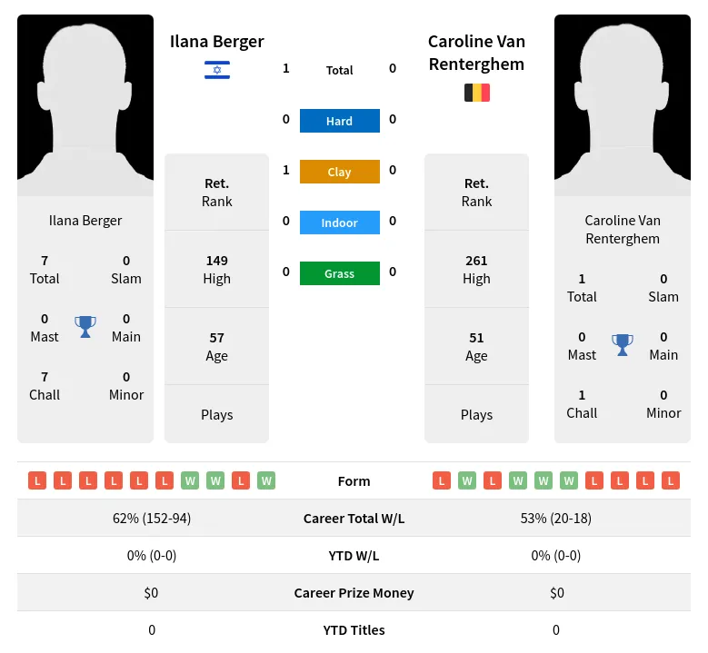 Berger Renterghem H2h Summary Stats 2nd July 2024